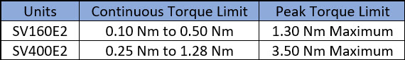 Integrated Servo Blog Chart